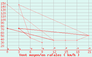 Courbe de la force du vent pour Mourgash