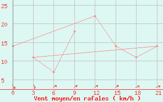 Courbe de la force du vent pour Pjalica