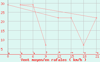 Courbe de la force du vent pour Mussala Top / Sommet