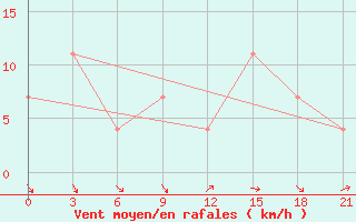 Courbe de la force du vent pour Kudymkar