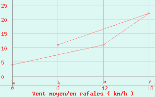 Courbe de la force du vent pour Sa Pa