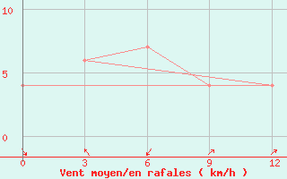 Courbe de la force du vent pour Henzada