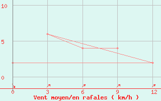 Courbe de la force du vent pour Pyinoolwin