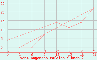 Courbe de la force du vent pour Kondopoga