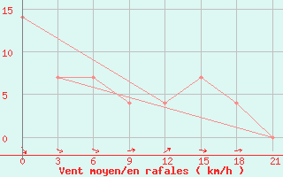 Courbe de la force du vent pour Krasnoscel