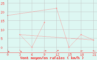 Courbe de la force du vent pour Kokpekty