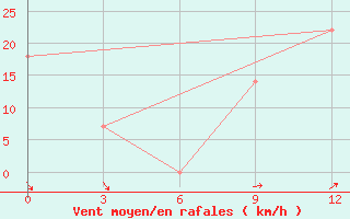 Courbe de la force du vent pour Kokpekty