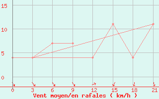 Courbe de la force du vent pour Ponyri