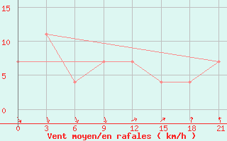 Courbe de la force du vent pour Kryvyi Rih