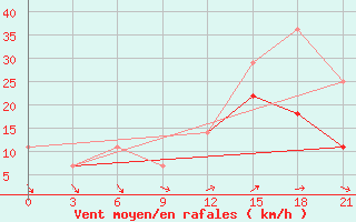 Courbe de la force du vent pour Montijo