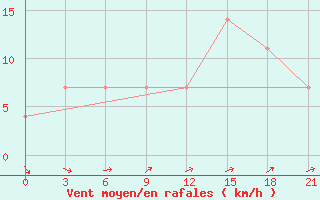 Courbe de la force du vent pour Pinsk