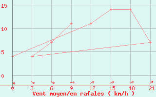 Courbe de la force du vent pour Pereljub