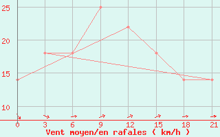 Courbe de la force du vent pour Novyj Ushtogan