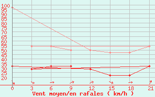 Courbe de la force du vent pour Vaida Guba Bay