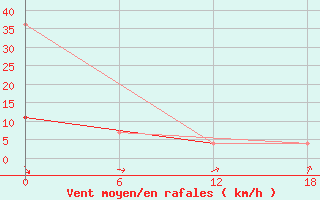 Courbe de la force du vent pour Kolezma