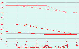 Courbe de la force du vent pour Baoqing