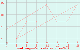 Courbe de la force du vent pour Umba