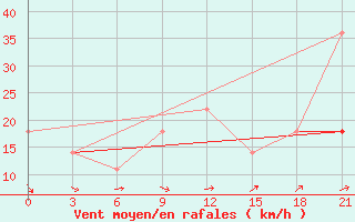 Courbe de la force du vent pour Gotnja