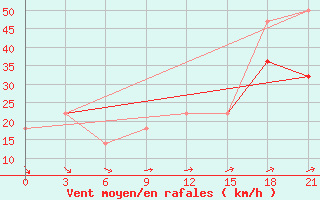 Courbe de la force du vent pour Bugrino