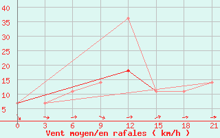 Courbe de la force du vent pour Cimljansk