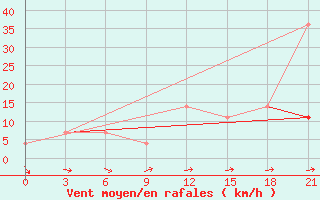 Courbe de la force du vent pour Morsansk