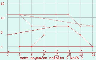 Courbe de la force du vent pour Vetluga