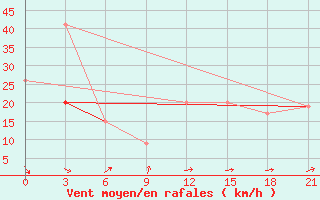 Courbe de la force du vent pour Monastir-Skanes