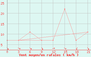 Courbe de la force du vent pour Zaporizhzhia