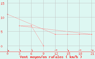 Courbe de la force du vent pour Nar