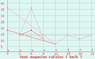 Courbe de la force du vent pour Kankunskiy