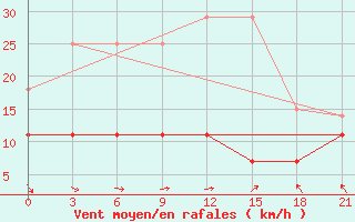 Courbe de la force du vent pour Marijampole