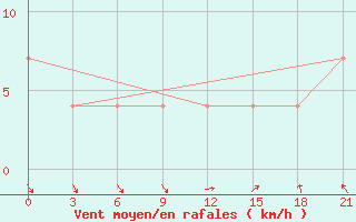 Courbe de la force du vent pour Furmanovo
