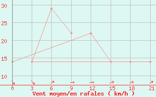 Courbe de la force du vent pour Mourgash