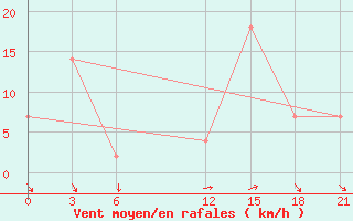 Courbe de la force du vent pour Montijo