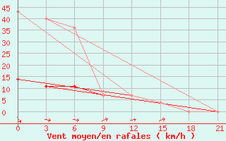 Courbe de la force du vent pour Napas