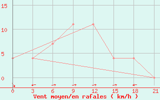 Courbe de la force du vent pour Naryn