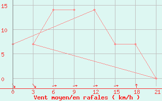 Courbe de la force du vent pour Novyj Ushtogan