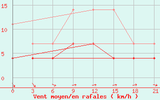 Courbe de la force du vent pour Vetluga