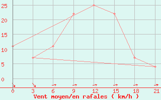 Courbe de la force du vent pour Furmanovo