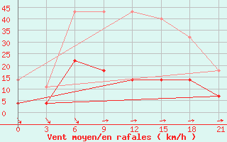 Courbe de la force du vent pour Sergac