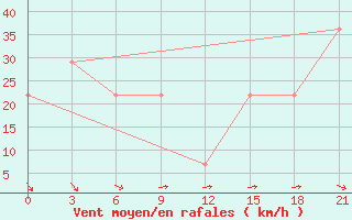 Courbe de la force du vent pour Mussala Top / Sommet