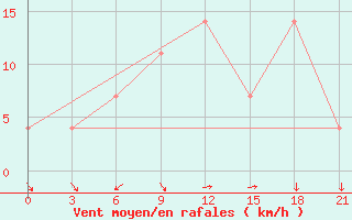 Courbe de la force du vent pour Vozvishen Sovkhoz