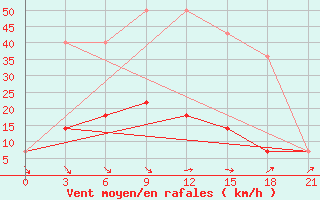 Courbe de la force du vent pour Suojarvi