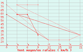 Courbe de la force du vent pour Mourgash