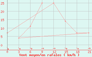 Courbe de la force du vent pour Al-Khalis