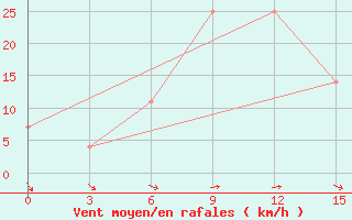 Courbe de la force du vent pour Al-Khalis