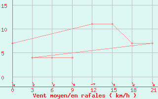 Courbe de la force du vent pour Valaam Island