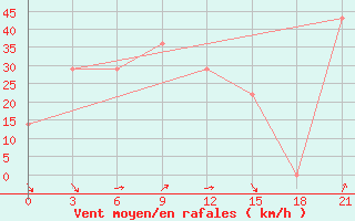 Courbe de la force du vent pour Mourgash