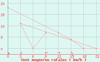 Courbe de la force du vent pour Uzhhorod