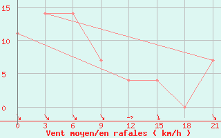 Courbe de la force du vent pour Chernivtsi